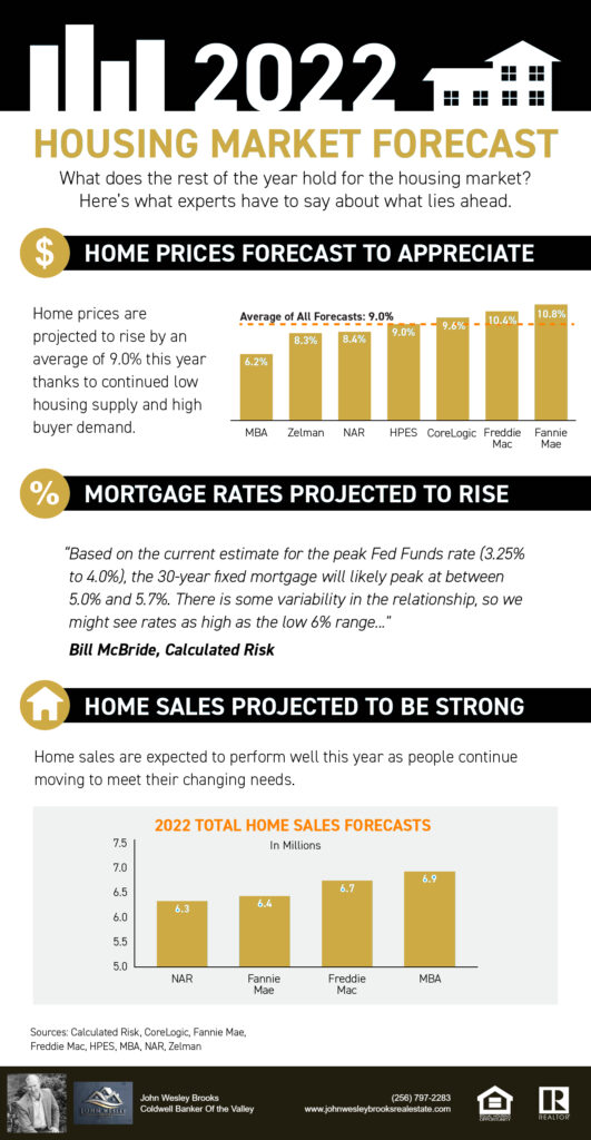 Whats The Housing Market Forecast For The Rest Of 2022 John Wesley